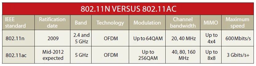 Wi-Fi (IEEE 802.11). Стандарт Wi-Fi 802.11a/b/g. Стандарты IEEE 802.11 таблица. IEEE 802.11AX. 11n 3 n