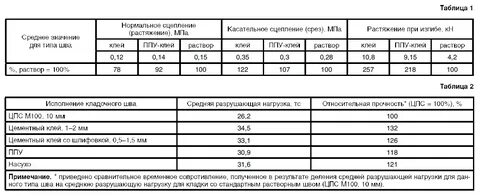 Толщина клея при кладке газобетонных блоков