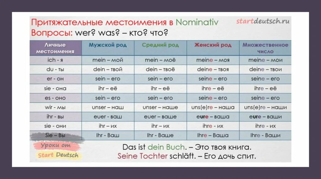 Sie ist mein. Склонение притяжательных местоимений в немецком языке по падежам. Немецкий притяжательные местоимения таблица. Склонение личных местоимений в немецком языке таблица. Склонение личных местоимений в немецком языке по падежам.