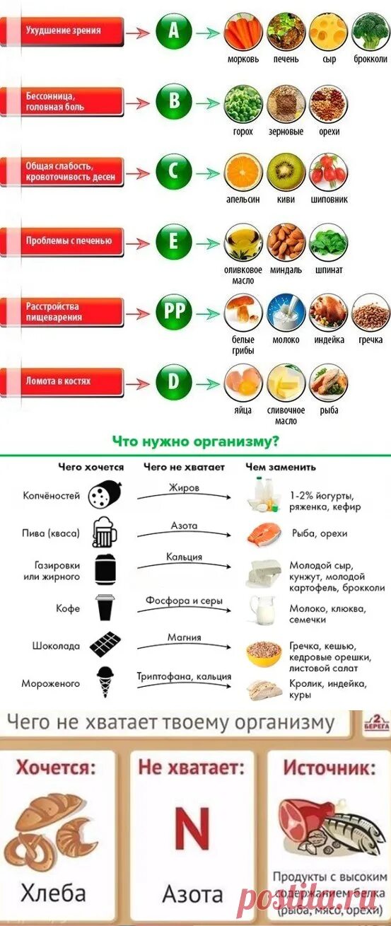 Почему хочется мясо постоянно. Чего не хватает в организме. Что не хватает организму. Таблица что съесть если хочется. Если хочется сладкого чего.