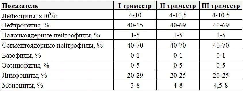 Какая соэ норма у женщин после 60. Лейкоциты норма у женщин после 50 лет таблица. Норма лейкоцитов в крови у женщин после 40 лет таблица. Лейкоциты таблица норма. Норма лейкоцитов в крови у женщин после 60 таблица уровня по возрасту.