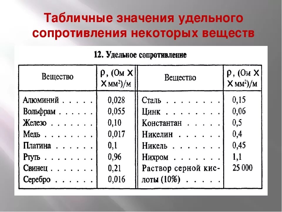 Таблица удельного сопротивления проводников. Удельное электрическое сопротивление железа. Удельное электрическое сопротивление проводника таблица. Удельное электрическое сопротивление металлов таблица.