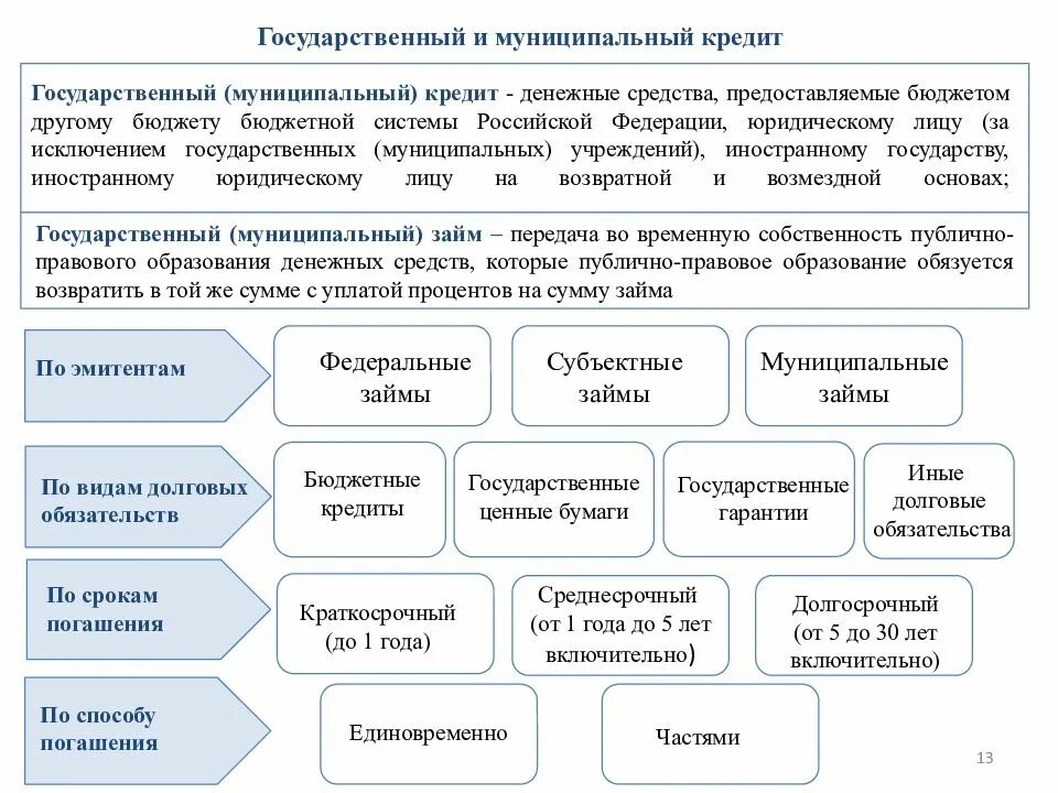 Кредит в финансовом праве. Понятие государственного и муниципального кредита. Государственные и муниципальные займы. Формы государственного муниципального кредита. Понятие и формы государственного и муниципального кредита..