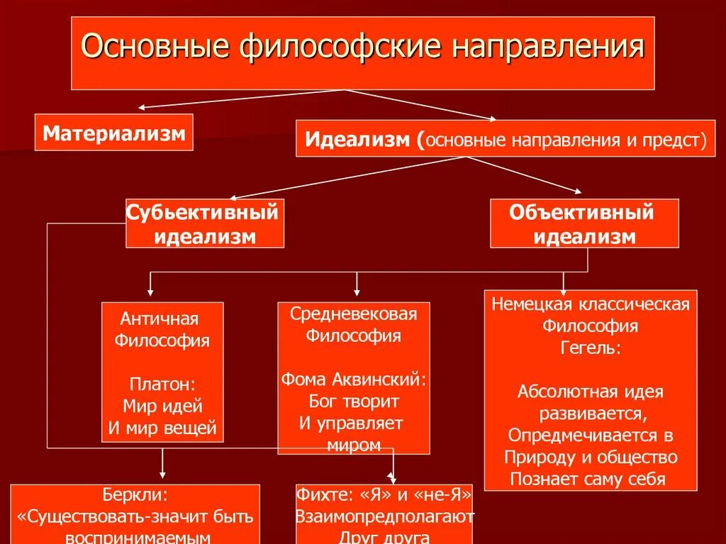 Основные направления философии. Основные философские направления. Философский. Основные направления философской мысли. Направление которое возникло в россии