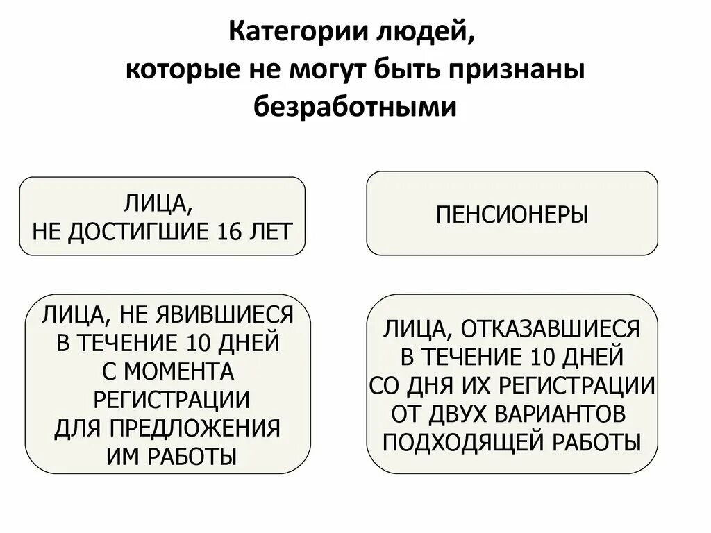 Какую категорию населения относят к занятым. Безработными не могут быть признаны. Какие лица не могут быть признаны безработными. Какие граждане не могут быть признаны безработными. Категории граждан которых не признают безработными.