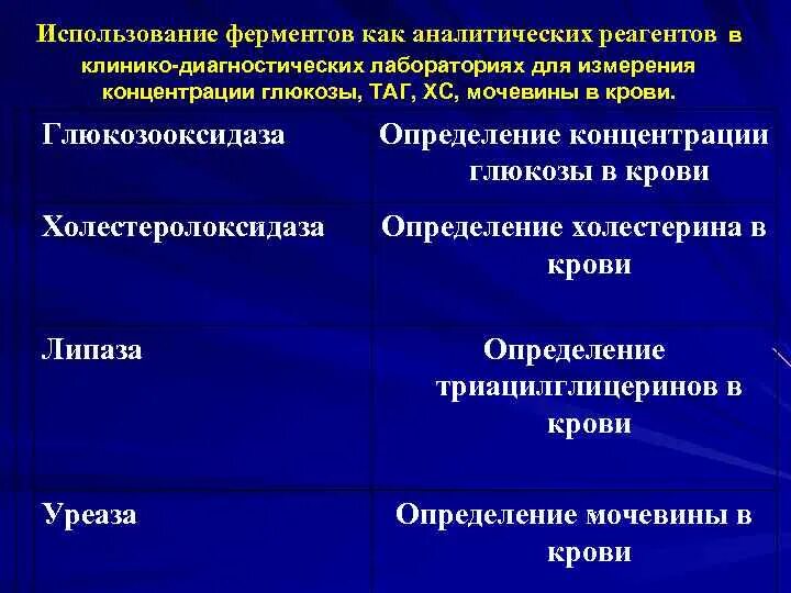 Ферменты как аналитические реагенты. Ферменты в качестве аналитических реагентов. Ферменты используются в клинико-диагностических лабораториях. Применение ферментов как аналитических реагентов.