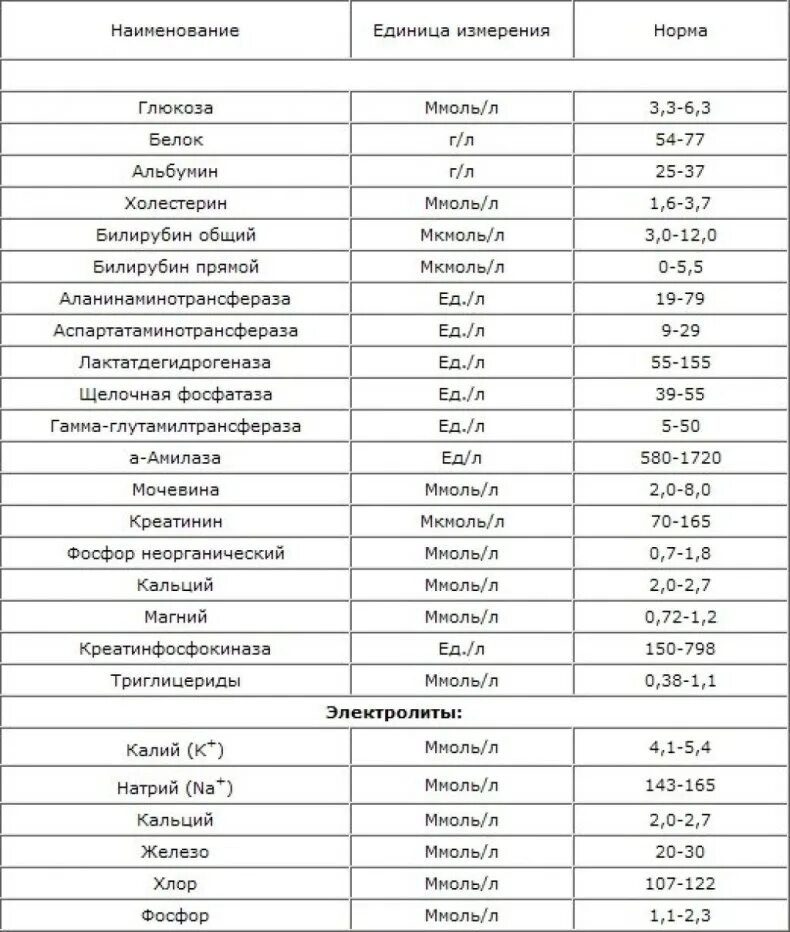 Биохимическое исследование крови норма. Норма анализов биохимии крови у мужчин. Биохимический анализ крови расшифровка норма таблица. Норма биохимического анализа крови у женщин таблица.