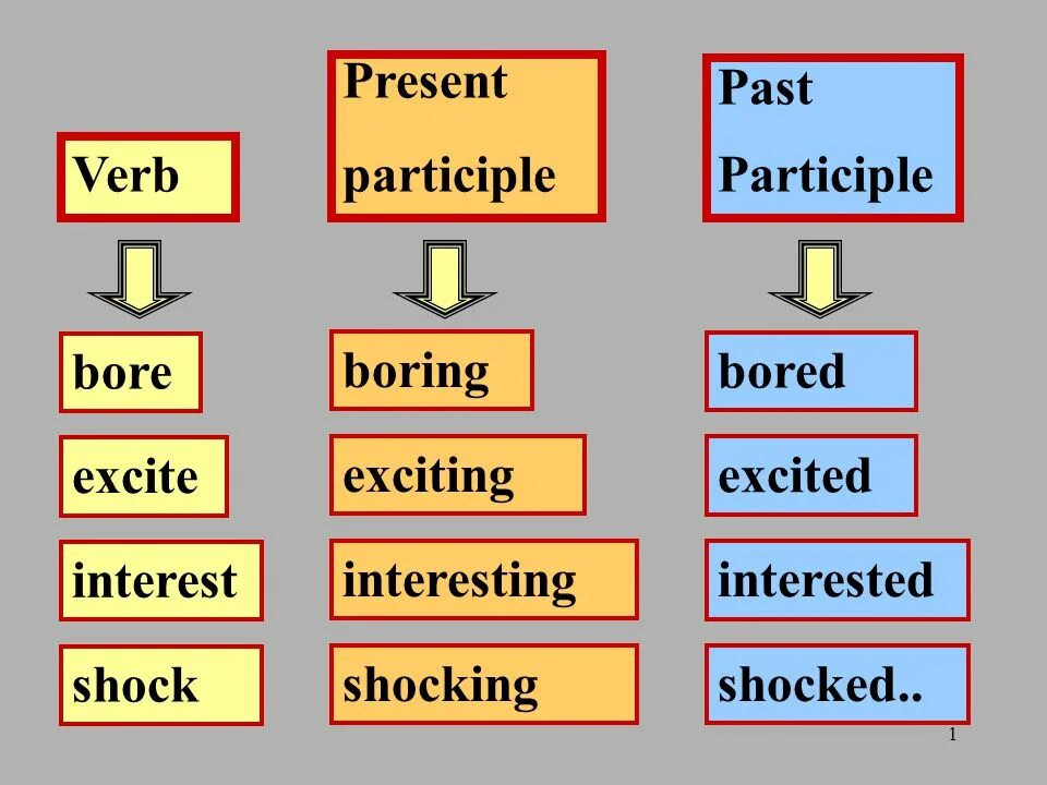 Past 1 и 2. Презент партисипл в английском языке. present and past participle. past present participle правило. .употребление present participle.