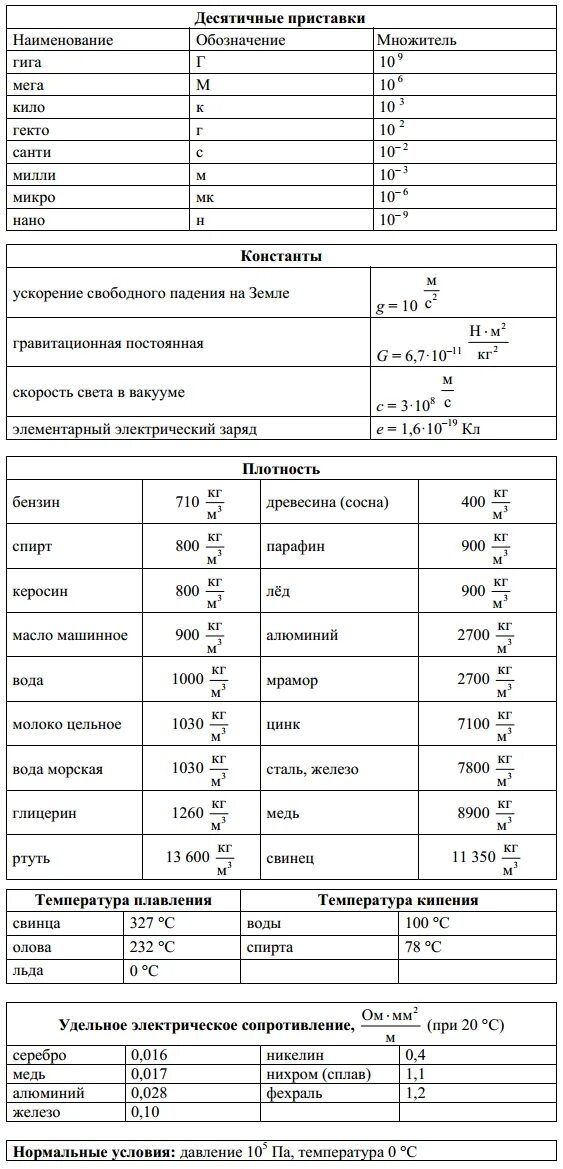 Справочные материалы ОГЭ физика 2021. Справочные материалы ОГЭ физика 2022. Материалы для ОГЭ физика справочные физика. Справочные материалы ОГЭ по физике 9 класс. 1 задание огэ по физике