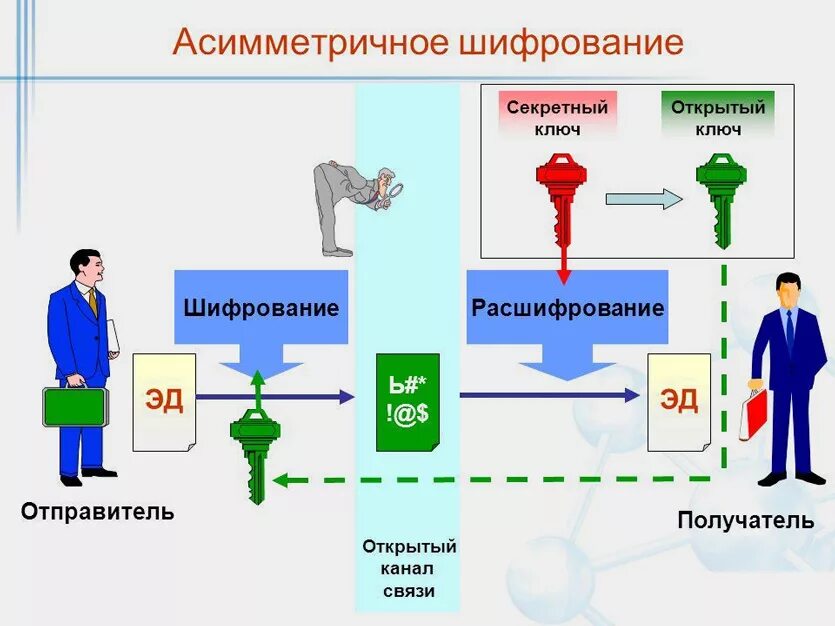 Асимметричные ключи шифрования