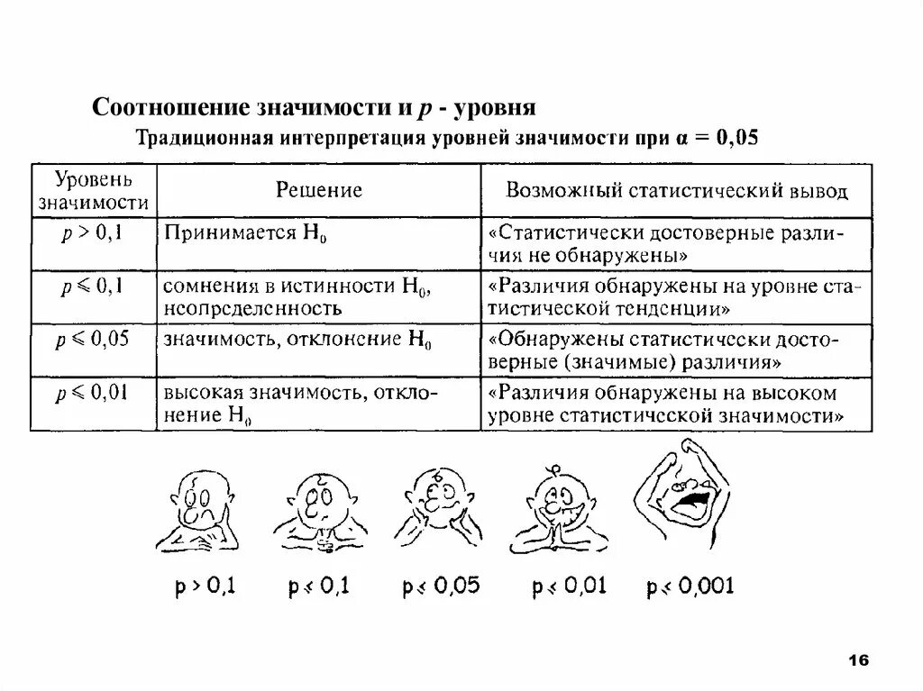 Р уровень значимости в статистике таблица. Уровень значимости статистического критерия. Уровень статистической значимости р – это. Что такое уровень в статистике. Статистическую значимость различий