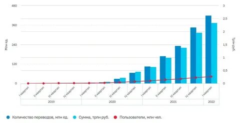 Сбп какой процент