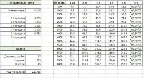 Передаточное число первой передачи