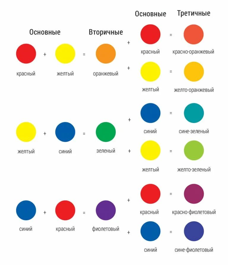 Смешивание основных цветов таблица. Таблица смешивания красок для получения нужного. Смешение красок таблица для детей. Таблица смешивания цветов синий зеленый красный.