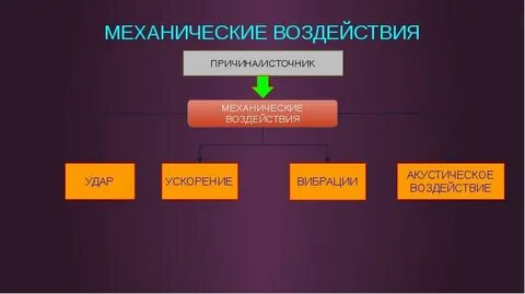 На следующие виды механические