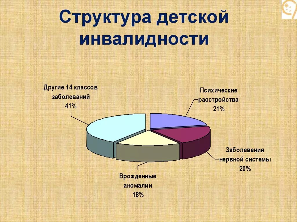 Структура детской инвалидности. Структура причин детской инвалидности. Структура детской инвалидности в России. Структура первичной инвалидности детского населения. Нозология инвалидности