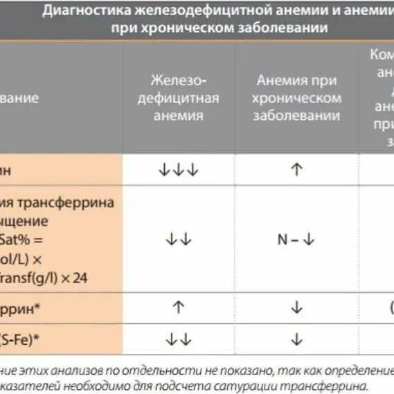 Дефицит железа анализ крови. Уровень сывороточного ферритина при железодефицитной анемии. Показатели ферритина при анемии. Показатель ферритина при жда. Ферритин и железо при анемии показатели.