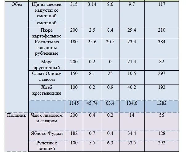 Сколько калорий в 15 лет. Суточный пищевой рацион для подростков 15-16 лет таблица. Таблица по биологии 8 класс суточные нормы питания. Суточный пищевой рацион подростка 14-15 лет таблица. Лабораторная работа расчет норм питания по биологии 8 класс.