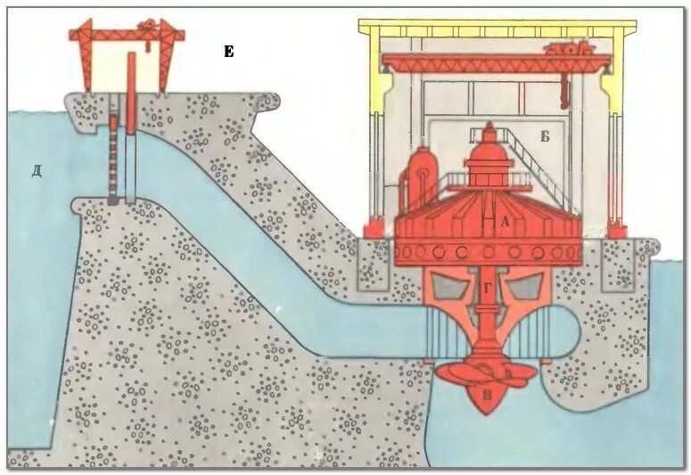 Красноярская ГЭС В разрезе. Водяная турбина гидрогенератора. Поворотно лопастная турбина ГЭС. Реактивные гидротурбины. Энергия падения воды