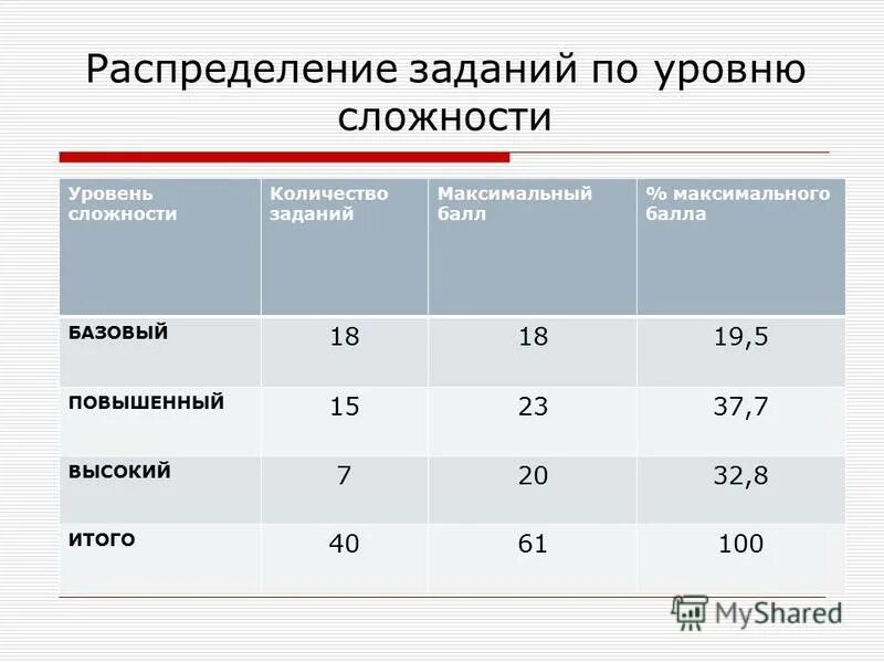 Баллы за выполнение заданий. Максимальный балл егэ биология. Максимальный балл икт. 70 баллов по русскому. Баллы по математике профиль.