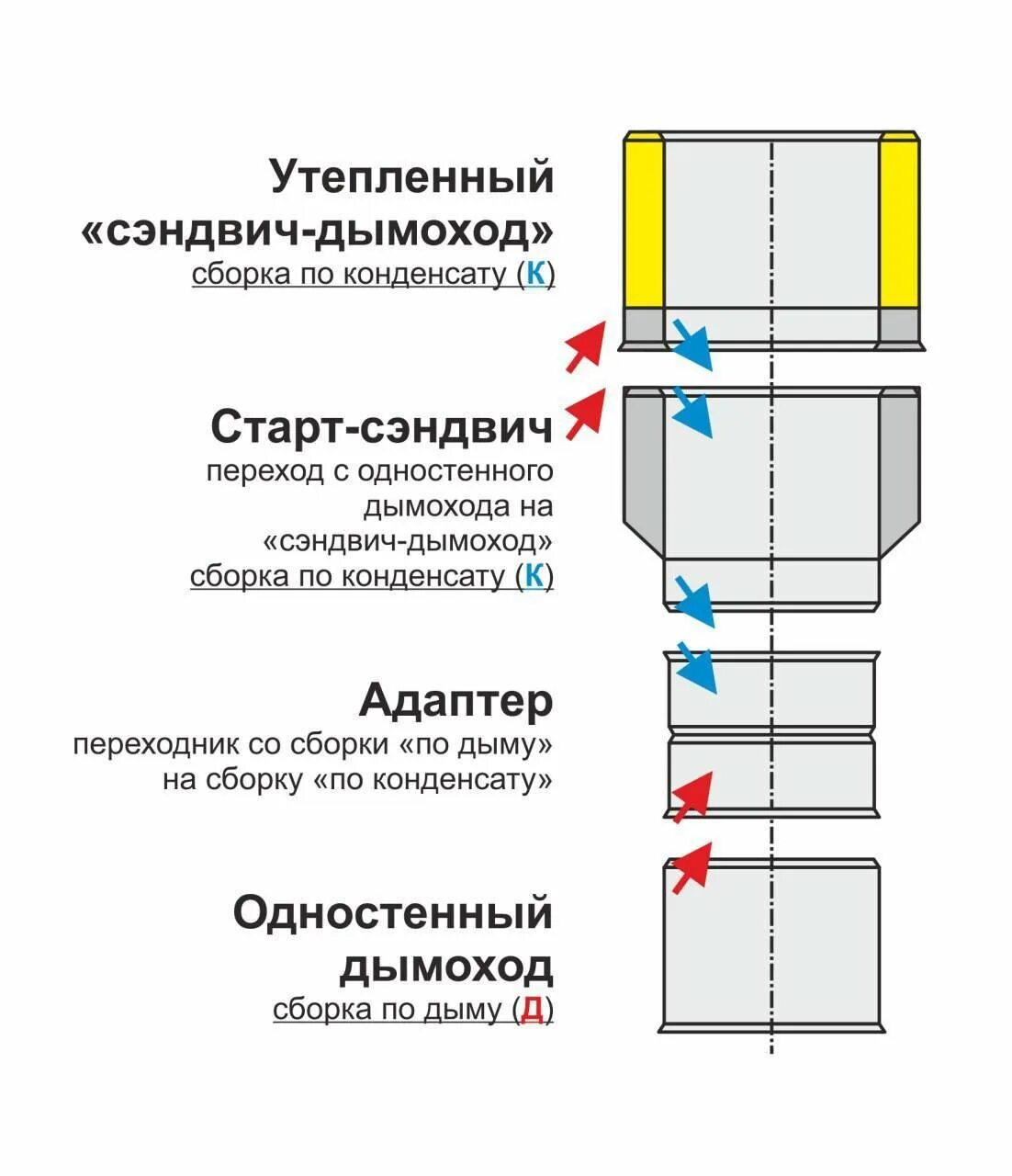 Сборка дымохода по конденсату для бани сэндвич-труба. Схема монтажа сэндвич трубы дымохода по конденсату. Схема стыковки сэндвич трубы. Схема соединения сэндвич дымохода. Сборка сэндвич трубы