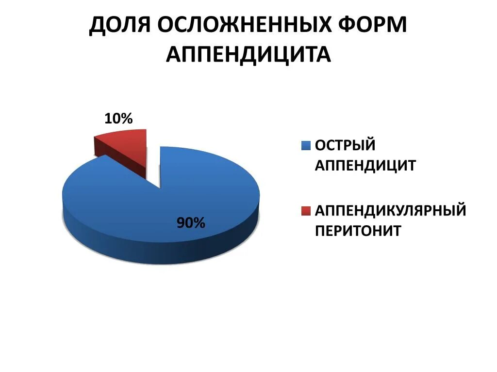 Процент аппендицит. Статистические данные острого аппендицита. Распространенность острого аппендицита. Осложнения острого аппендицита статистика. Статистика заболеваемости острого аппендицита.