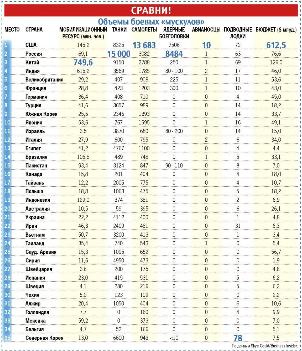 Таблица стран по армии. Список самых сильных армий.