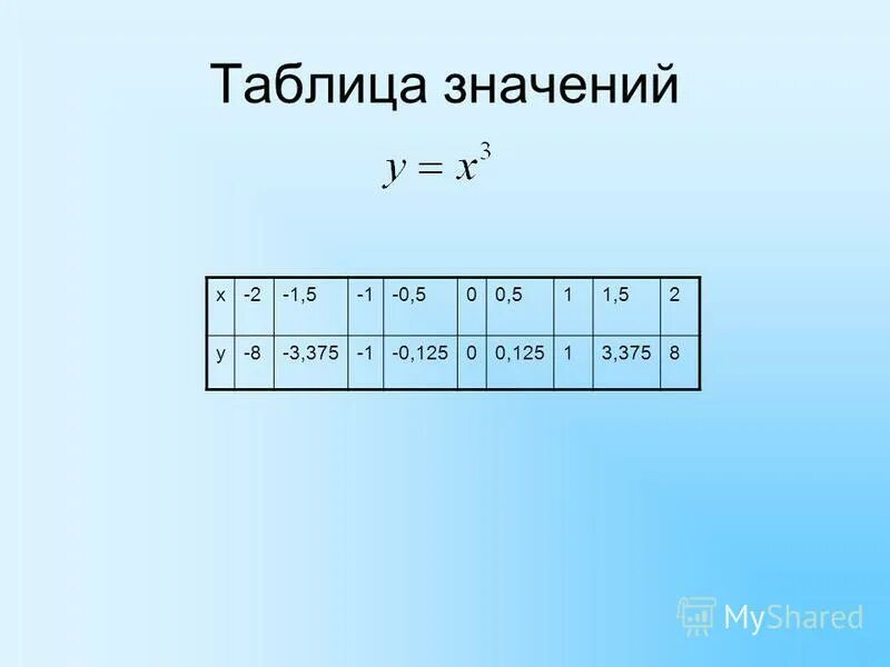 Функция задана таблицей. Составить таблицу значений для функции у x. Построе графика по таблице. Составьте таблицу значений функции. У 2х график функции таблица.