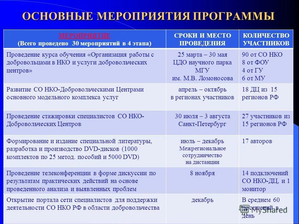 План мероприятий по развитию деятельности. Мероприятия по развитию. Программа волонтерского мероприятия. План развития волонтерства. Год молодежи план мероприятий.