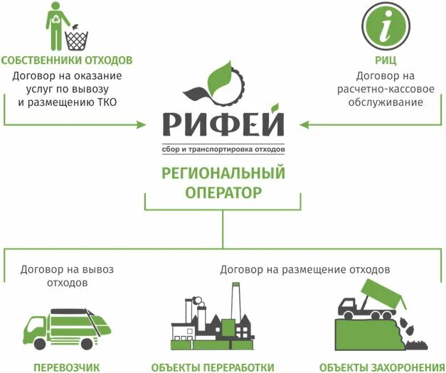 Заключить договор на вывоз тко. Схема организации вывоза мусора. Схема вывоз отходов ТБО медицинских организации. Вывоз бытовых отходов. Договор на вывоз отходов.