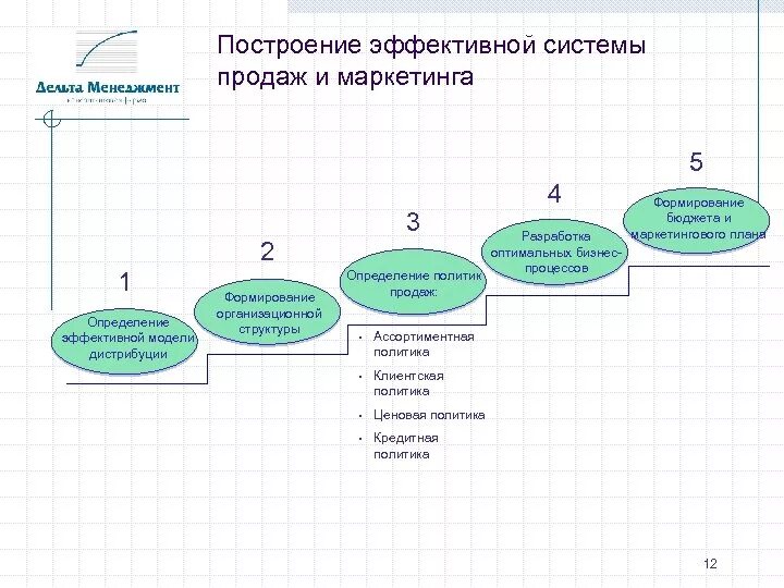 Правила организации продаж. Построение системы продаж. Построение системы сбыта. Система отдела продаж. Схема построения отдела продаж.