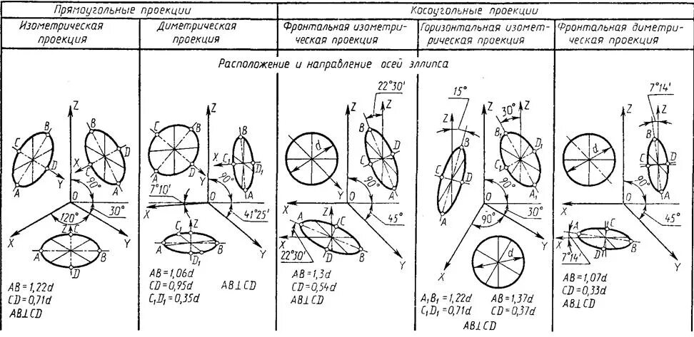 Направление главной оси. Аксонометрические проекции окружность в изометрии. Построение окружности в изометрической проекции. Построение окружности в прямоугольной изометрии. Диметрическая проекция окружности построение.