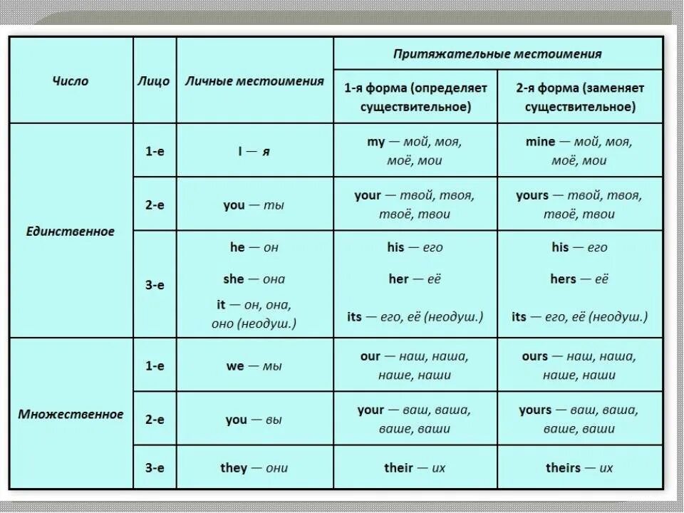 7 местоимения в английском языке. Местоимения в английском языке таблица. Формы притяжательных местоимений в английском языке. Притяжательные местоимения в английском таблица. Таблица личных и притяжательных местоимений в английском языке.