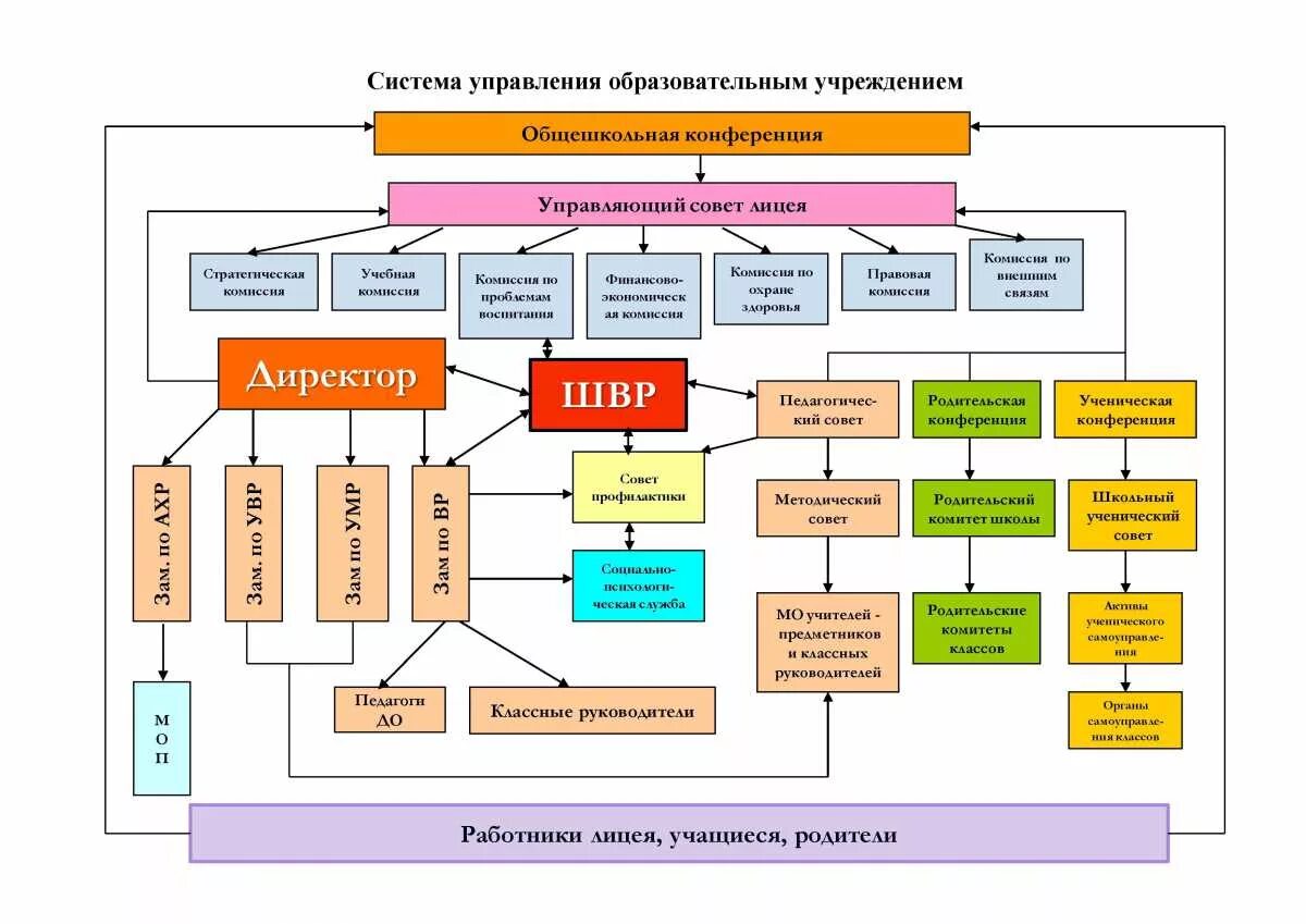 Схема управления организацией образования школа. Схема организационная структура учебного заведения школы. Структурная схема управления образовательной организации. Схема управления образовательной организацией школа. Учебный состав школы