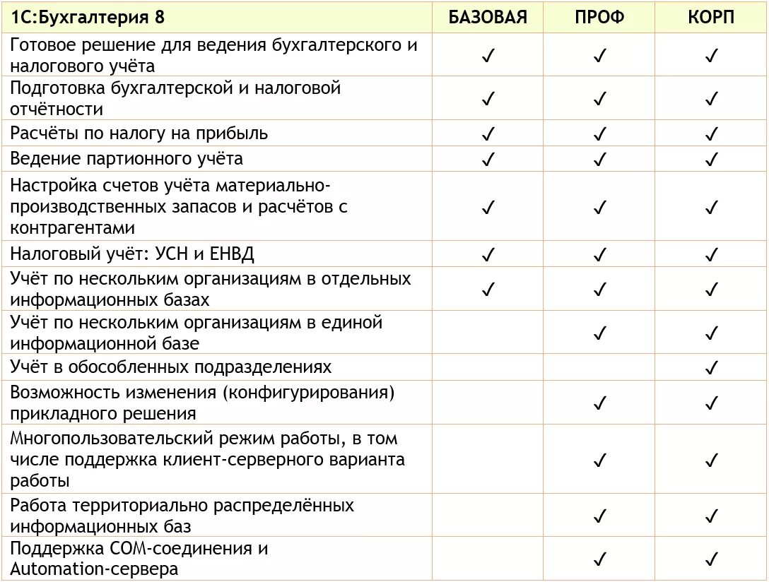 1с предприятие версий проф. 1с Базовая версия о программе. 1с:Бухгалтерия Базовая версия. Отличия версий 1с. 1с Бухгалтерия сравнение версий.