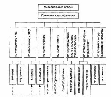 Виды материального логистического потока