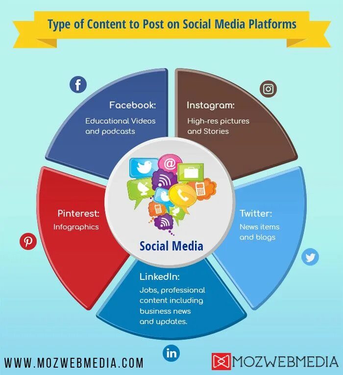 Types of social Media. Smm content Type. Type of Posts for social Media. Types of content in social Media. Content type post