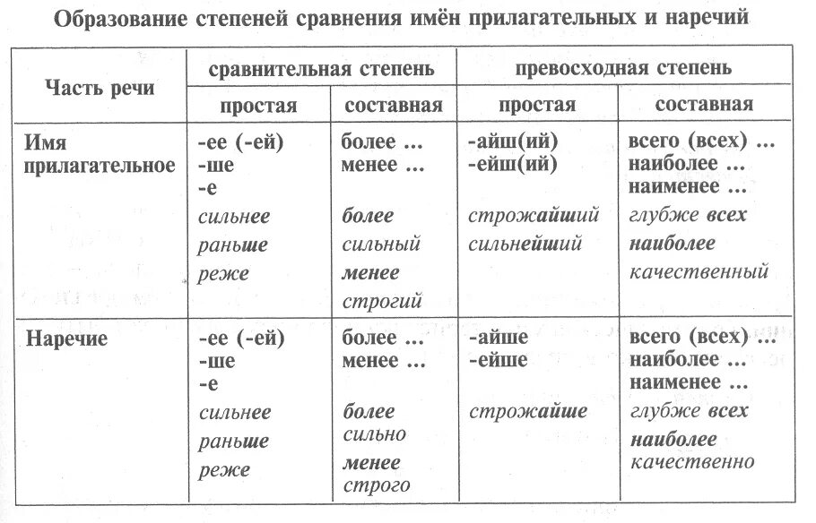 Форма сравнительной и превосходной степени прилагательного. Образование форм сравнительной степени прилагательных и наречий. Степени сравнения наречий и степени сравнения прилагательных. Таблица степени сравнения наречий 7 класс русский язык. Степени сравнения наречий в русском языке таблица.