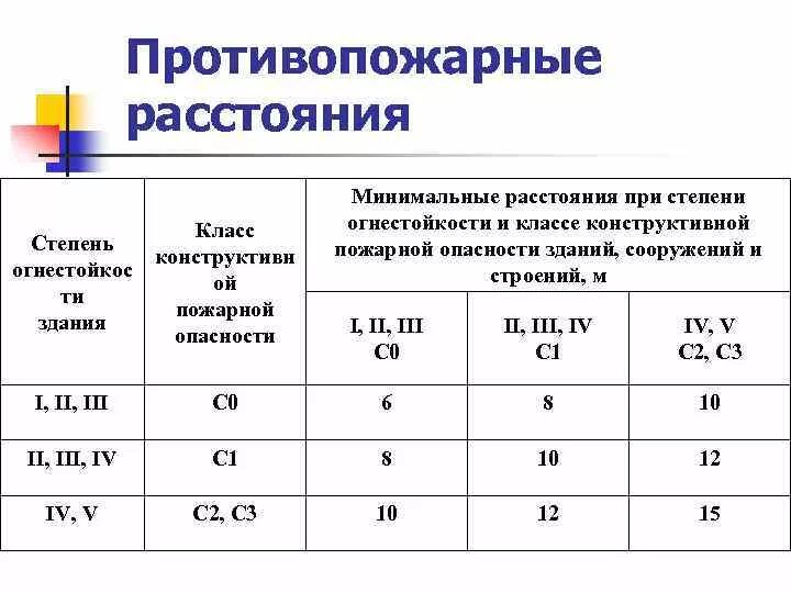 Пожарные нормы рф. Степень огнестойкости здания функциональной пожарной опасности. Категория зданий по пожарной опасности по степени огнестойкости. Класс здания ф1.3 функциональной пожарной опасности. Класс конструктивной пожарной опасности для ф4.1.