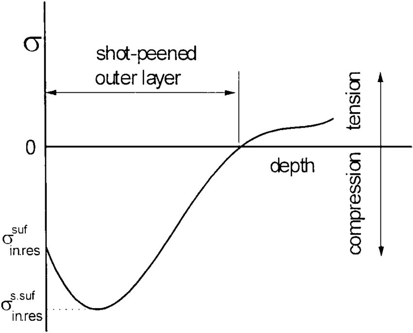 Residual stress. Shot peening surface hardening. linear residual distribution. shot peen таблица.