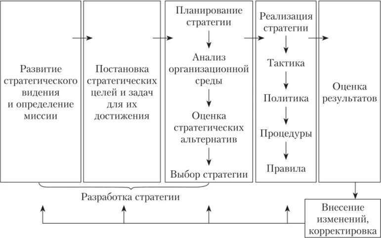 Стратегия управления информацией. Процесс стратегического менеджмента схема. Схема процесса стратегического управления. Принципиальная схема процесса стратегического планирования.. Общая схема процесса стратегического управления.