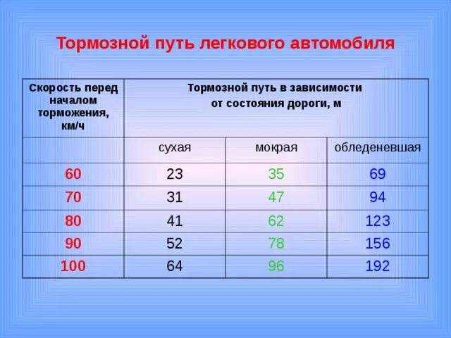 При скорости 90 километров в час. Тормозной путь на скорости 60 км/ч. Тормозной путь легкового автомобиля при скорости 60 км/ч. Тормозной путь легкового автомобиля при скорости 60 км/ч таблица. Длина тормозного пути при скорости 60 км/ч на Сухом асфальте.