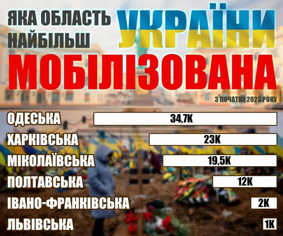 Сколько погибло мобилизованных на украине. Инфографика войны с Украиной. Процент мобилизованных на Украине по областям. Статистика мобилизации по областям Украина. На Украине мобилизуют русскоговорящих.