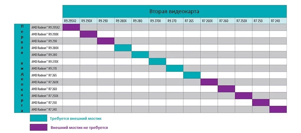 Проверить совместимость видеокарты и материнской платы. Amd crossfire таблица совместимости. таблица совместимости видеокарт crossfire. таблица совместимости двух amd видеокарт. crossfire amd совместимость видеокарт.