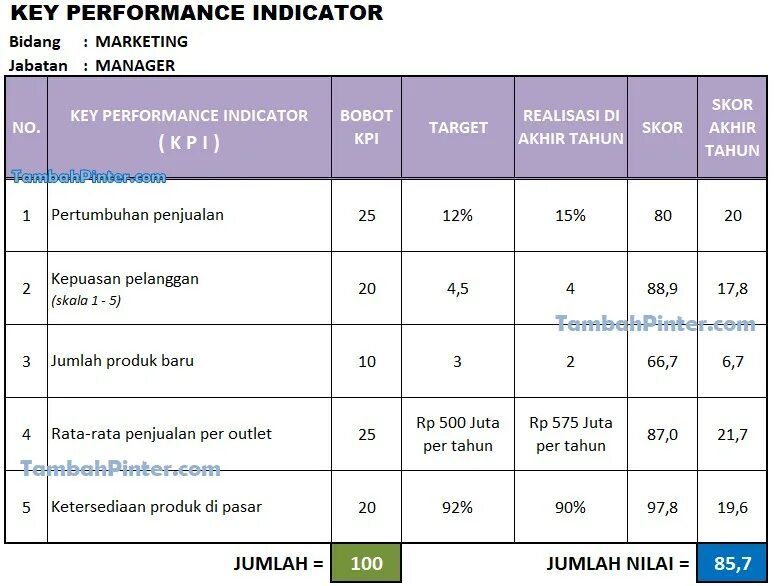 Данные kpi. Ключевых показателей производительности (kpi). таблица мотивации менеджера по продажам. расчет kpi сотрудников. kpi схема.