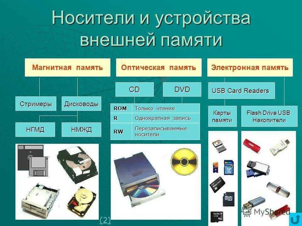 Носителя информации необходимо в. Устройства памяти компьютера. Устройства внешней памяти. Устройства внешней памяти ПК. Носители внешней памяти компьютера.