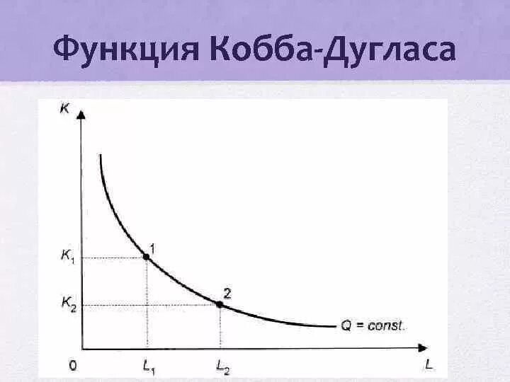 Производственная функция Кобба-Дугласа график. Двухфакторная производственная функция Кобба-Дугласа. Модель производственной функции Кобба-Дугласа. Производственная функция кобба дугласа