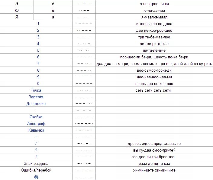 Азбука морзе перевести на русский. Таблица запоминания азбуки Морзе. Азбука Морзе напевы букв военных радистов. Азбука Морзе цифры напевы. Азбука Морзе алфавит с напевами таблица.
