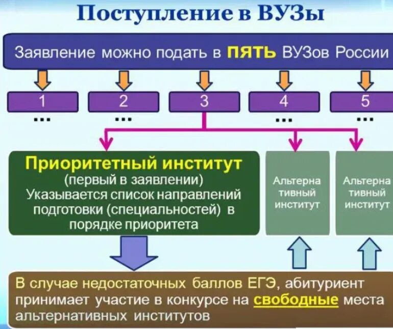 Зачисление в вузы в 2024 году. Порядок подачи документов в вузы. Порядок подачи документов в университет. Документы для поступления в вуз 2021. Порядок зачисления в вуз.