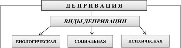 Виды депривации. Психическая депривация. Социальная депривация. Схема эмоциональной депривации.